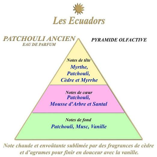 Overview second image: Les Ecuadors Patchouli ancien 100 ml EDP